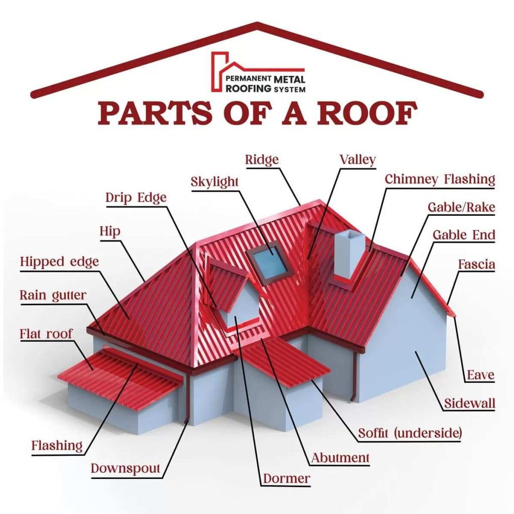 Metal Flashing Diagram titled Parts of a Roof with the main edges and junctions labeled